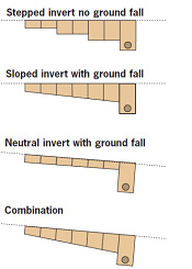 how does slope affect hydraulic performance